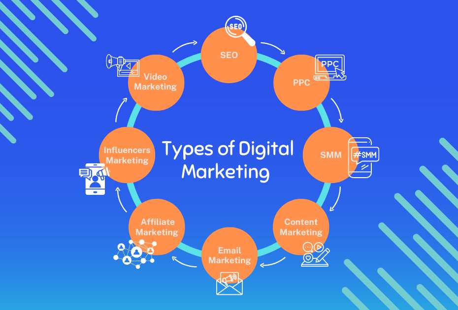 Types of Digital Marketing