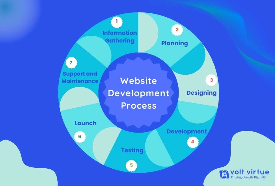 Website Development Process